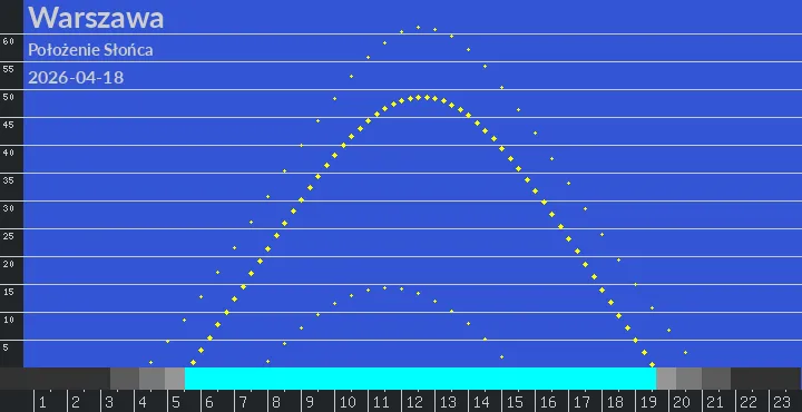 Aktualne położenie Słońca